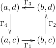 \[ \xymatrix@C=1.4em{ (a, d) \ar[d]_{\Gamma_4} & (b, d) \ar[l]_{\Gamma_3} \\ (a, c) \ar[r]_{\Gamma_1} & (b, c) \ar[u]_{\Gamma_2} } \]