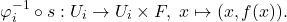 \[ \varphi_i^{-1} \circ s: U_i \to U_i \times F,\; x \mapsto (x, f(x)). \]