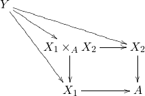 \[ \xymatrix{ Y \ar[drr] \ar[ddr] \ar[dr] & & \\ & X_1 \times_A X_2 \ar[r] \ar[d] & X_2 \ar[d] \\ & X_1 \ar[r] & A } \]