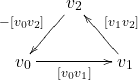 \[ \xymatrix@C=1.4em{ {} & v_2 \ar[dl]_{-[v_0v_2]} & {} \\ v_0 \ar[rr]_{[v_0v_1]} & {} & v_1 \ar[ul]_{[v_1v_2]} } \]