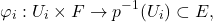 \[ \varphi_i: U_i \times F \to p^{-1}(U_i) \subset E, \]