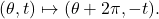 \[ (\theta, t) \mapsto (\theta + 2\pi, -t). \]