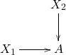 \[ \xymatrix{ & X_2 \ar[d] \\ X_1 \ar[r] & A } \]